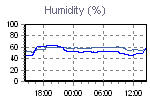 Humidity Graph Thumbnail