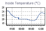 Inside Temperature Graph Thumbnail