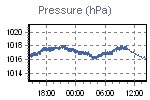 Pressure Graph Thumbnail