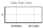 Daily Rain Graph Thumbnail
