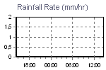 Rain Graph Thumbnail