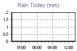 Today's Rainfall Graph Thumbnail