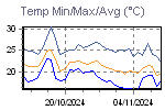 Temp Min/Max Graph Thumbnail