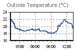 Temperature Graph Thumbnail