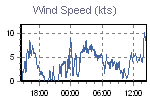 Wind Graph Thumbnail