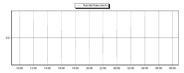 Rainfall rate